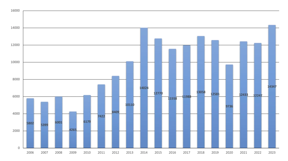 Historique du CA en K€