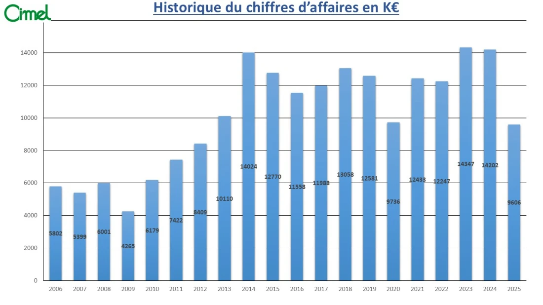 Historique du CA en K&euro;