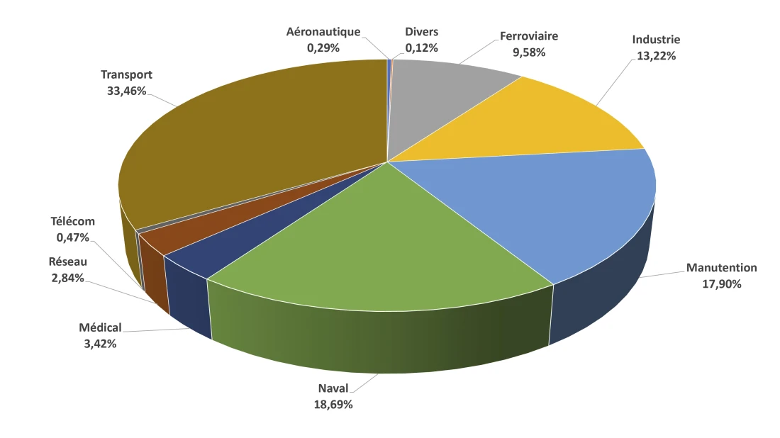 Camembert domaines de r&eacute;alisation