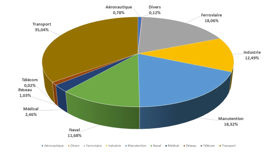 Camembert domaines de r&eacute;alisation